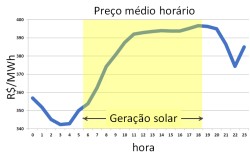 PLD médio horário NE (ABRACEEL)